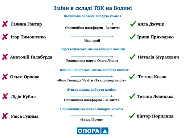 У складі волинських виборчих комісій – перші ротації