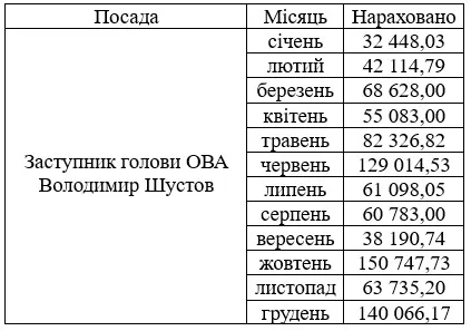 Зарплата Володимира Шустова