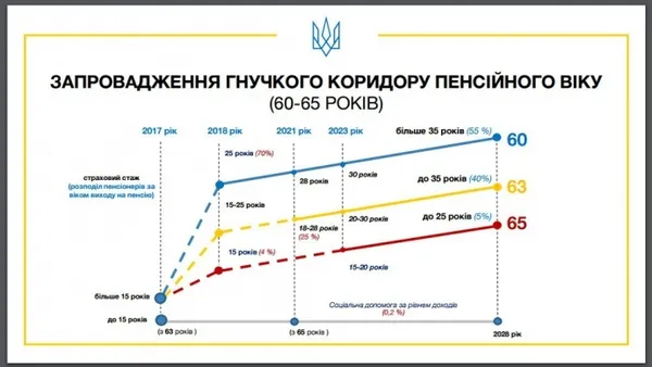 Чого чекати від пенсійної реформи Гройсмана