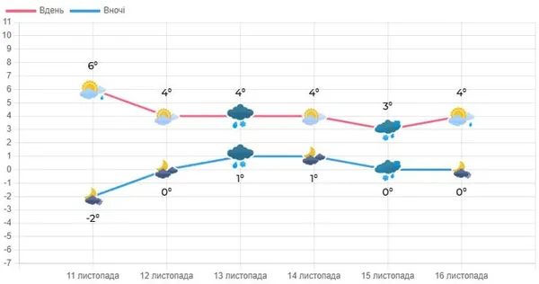 На Волинь суне мокрий сніг: коли чекати