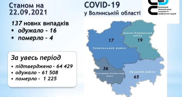 Коронавірус на Волині: за добу – 137 нових випадків і чотири смерті