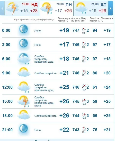 Тепло і похмуро: погода у Луцьку на понеділок, 20 серпня