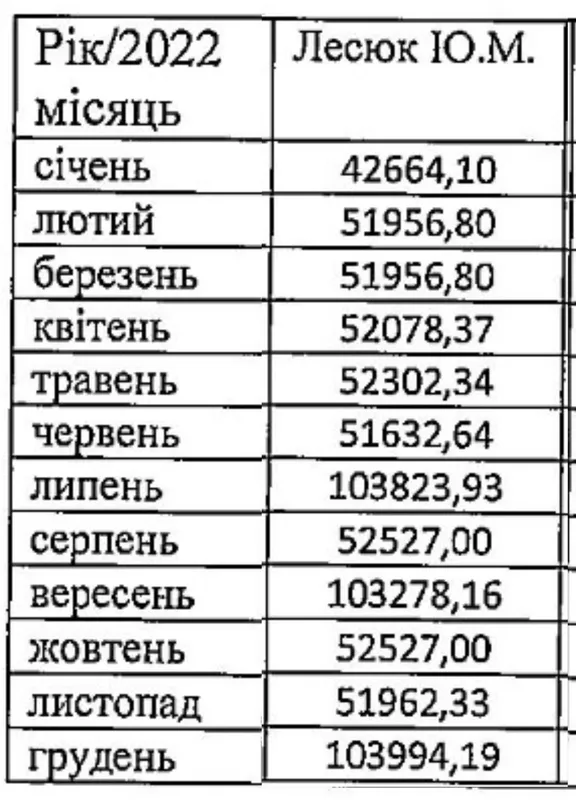 Заробітна плата Юрія Лесюка