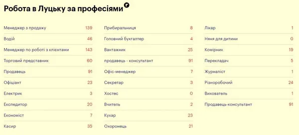Робота в Луцьку: топ-10 найпопулярніших професій