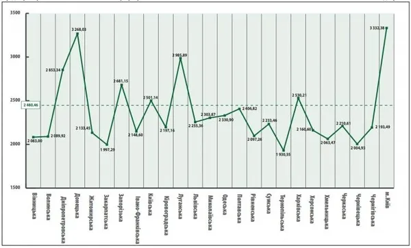 Де в Україні отримують найбільші пенсії (інфографіка)