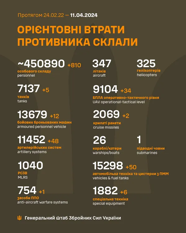 Близько 450 890 окупантів, 9104 БпЛА, 7137 танків: втрати ворога на 11 квітня