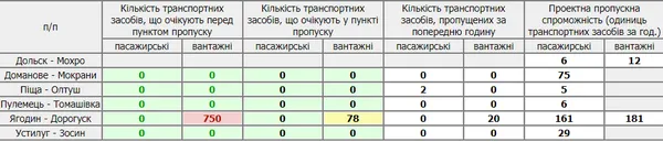 Біля «Ягодина» фури застрягли в кілометрових чергах (відео)
