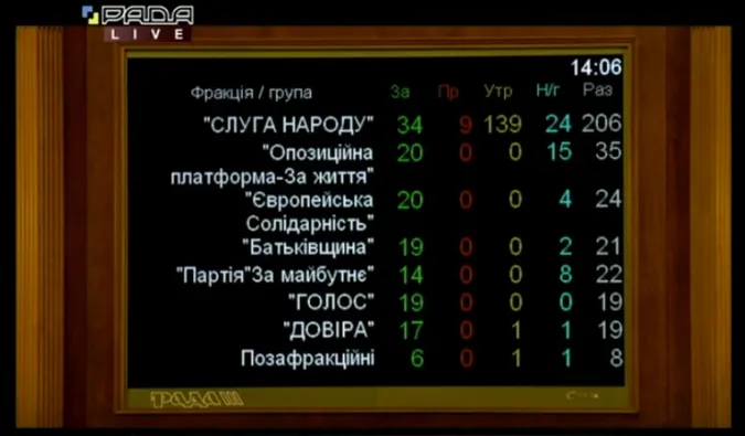 Рада провалила голосування проти карантину вихідного дня