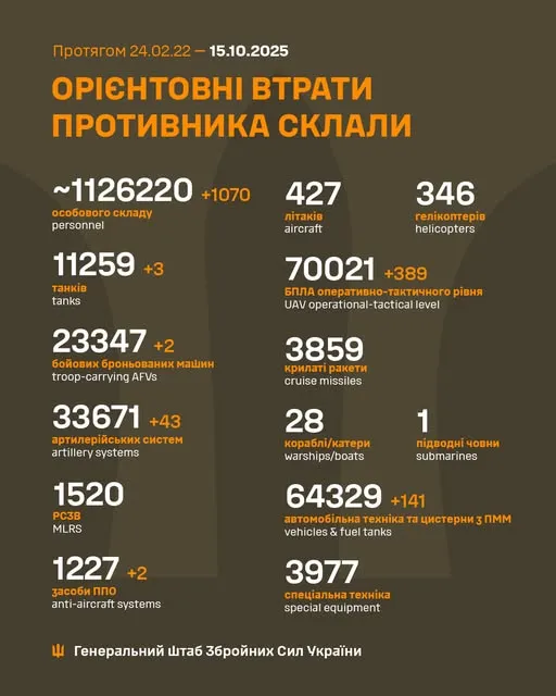 Близько 1 126 220 окупантів, 11 259 танків, 70 021 БпЛА: втрати ворога на 15 жовтня