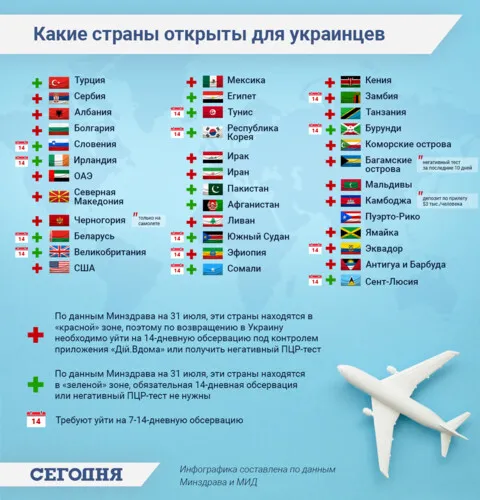 Які країни відкриті для українців і коли «розблокують» безвіз