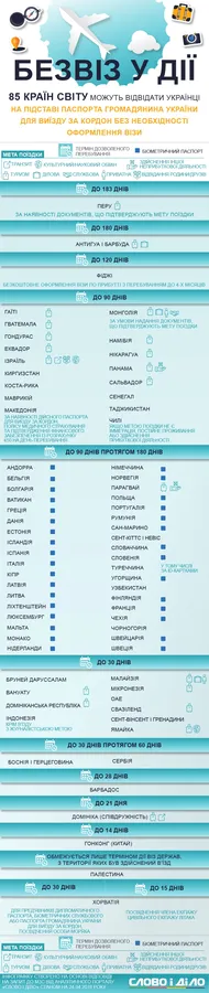 Куди і на скільки українці можуть їздити без віз (інфографіка)