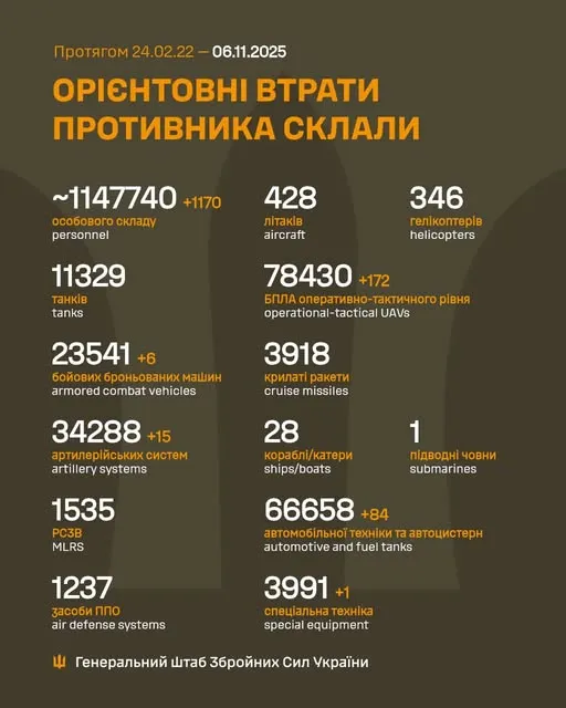 Близько 1 147 740 окупантів, 34 288 артсистем, 78 430 БпЛА: втрати ворога на 6 листопада