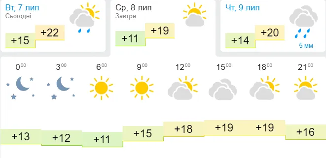 +20°С  і без дощу: погода в Луцьку на середу, 8 липня