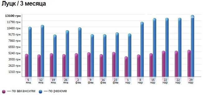 Графік змін середньої зарплати.

Працівники готові виконувати роботу в середньому за  12 284 гривні. Працедавці спроможні платити лише 5 051 гривню.