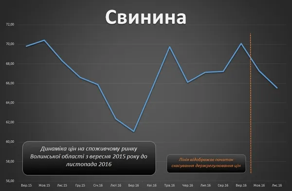 Волинський бізнес без контролю: куди прямують ціни