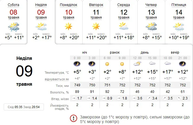 Буде тепліше: погода у Луцьку на неділю, 9 травня