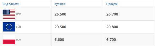 Долар падає, євро росте: курс валют у Луцьку на п'ятницю, 5 червня