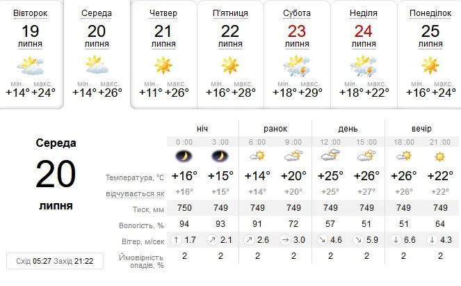 Спекотно: погода в Луцьку на середу, 20 липня