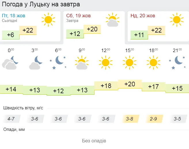 Тепло і сонячно: погода в Луцьку на суботу, 19 жовтня