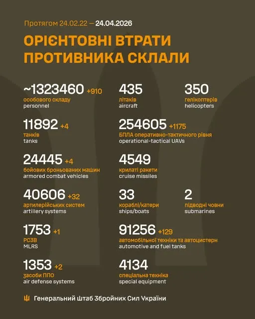 Близько 1 323 460 окупантів, 40 606 артсистем, 254 605 БпЛА: втрати ворога на 24 квітня