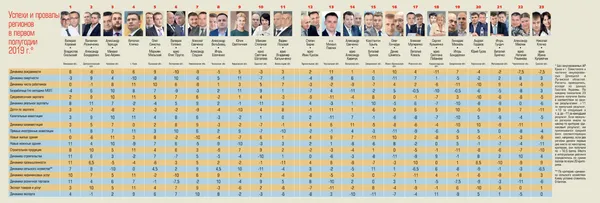 Рейтинг губернаторів: через безробіття Волинь – на 14-му місці