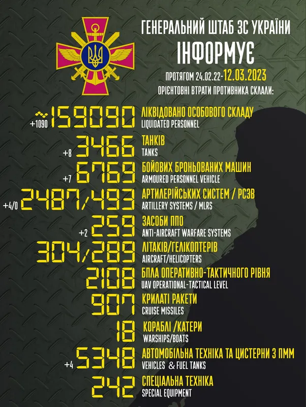 Близько 159 090 окупантів, 3466 танків, 2487 артсистем: втрати ворога на 12 березня