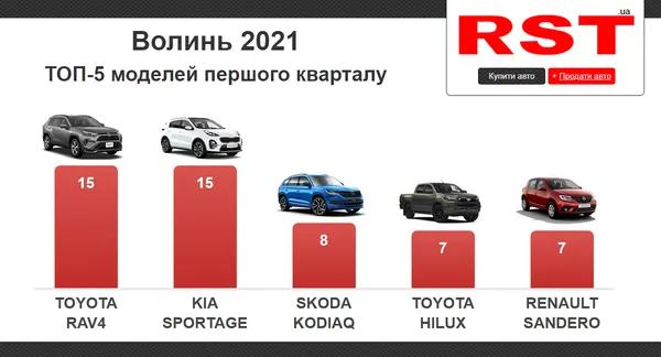 Які автомобілі купували волиняни з початку 2021 року