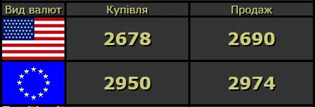Євро – вгору, долар – вниз: курс валют у Луцьку на понеділок, 1 червня