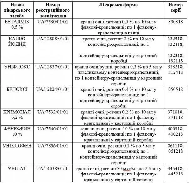 В Україні заборонили одразу дев’ять видів крапель для очей