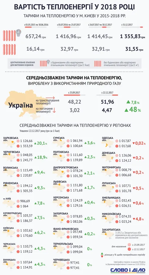 Як в Україні змінилися тарифи на тепло (інфографіка)