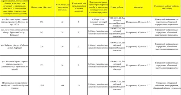 У Ковелі псевдопаркувальники збирають гроші з водіїв на Привокзальній площі