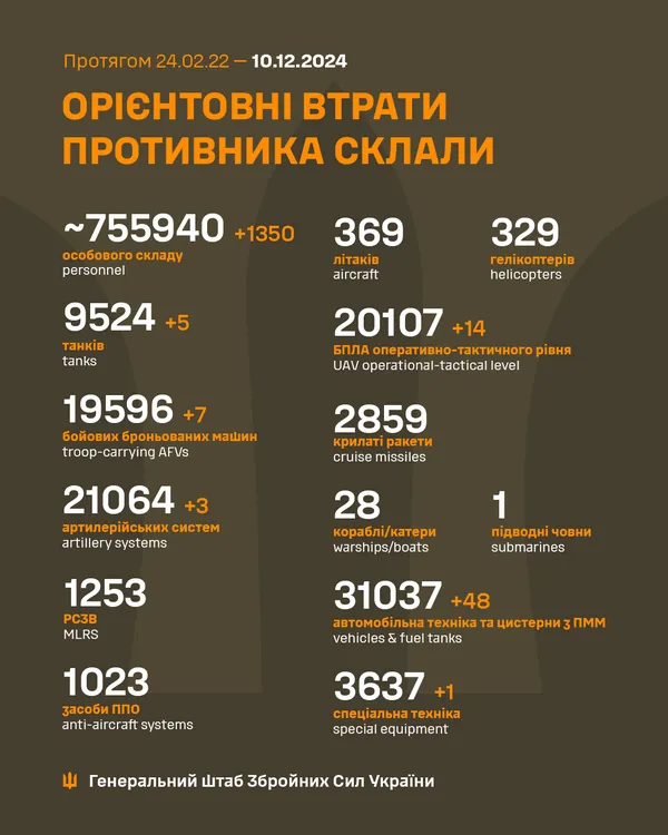 Близько 755 940 окупантів, 20 107 БпЛА, 9524 танки: втрати ворога на 10 грудня