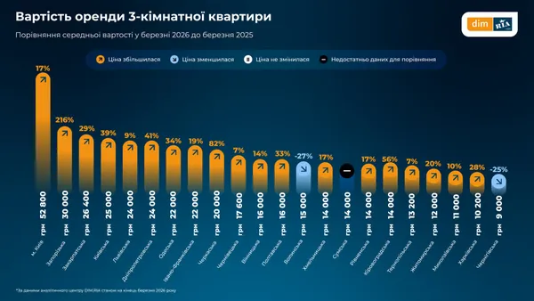 Ринок нерухомості на Волині: як змінились ціни на житло (інфографіка)