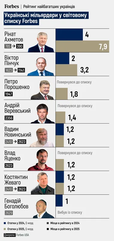 Попри війну статки мільярдерів зросли: хто з українців збагатився