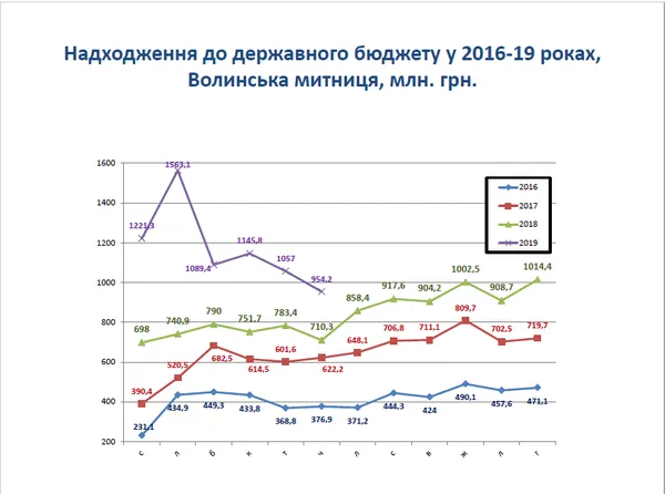 Волинська митниця щомісяця приносить держбюджету понад мільярд гривень