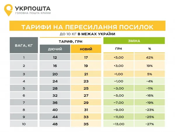 В «Укрпошті» пояснили, які зміняться тарифи з нового року