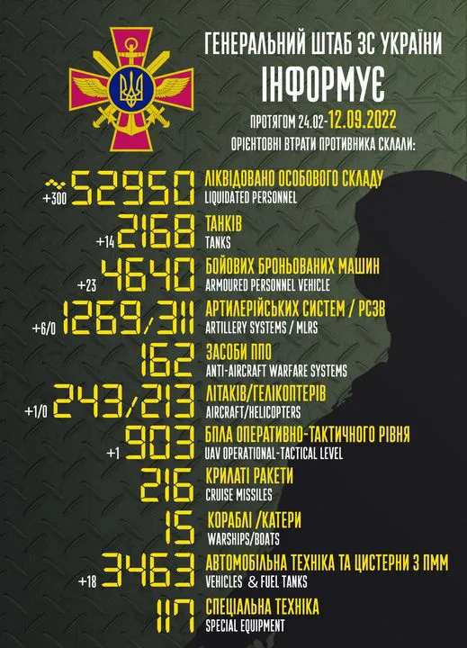 Близько 52 950 окупантів, 2168 танків, 243 літаки: втрати ворога на 12 вересня