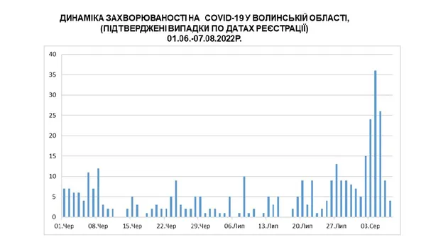Привезли з Італії: на Волині виявили новий різновид COVID-19
