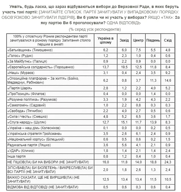 «ЄС» обігнала «Слуг народу» на заході, сході та в центрі України – соцопитування