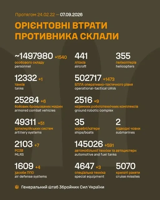 Близько 1 497 980 окупантів, 12 332 танки, 502 717 БпЛА: втрати ворога на 7 вересня