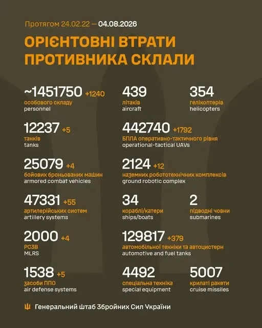 Близько 1 451 750  окупантів, 12 237 танків, 442 740  БпЛА: втрати ворога на 4 серпня