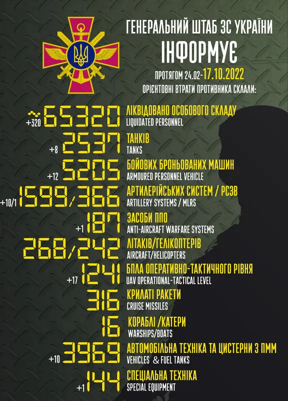 Близько 65 320 окупантів, 2537 танків, 1599 артсистем: втрати ворога на 17 жовтня