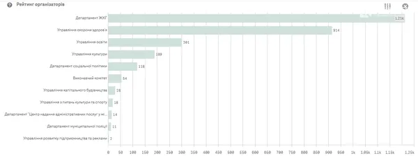 Топ-5 найдорожчих закупівель Луцька за 2019 рік