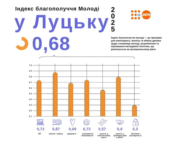 Наскільки Луцьк комфортне місто для молоді
