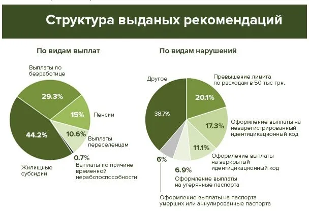 На Волині масово підробляють документи для отримання субсидій