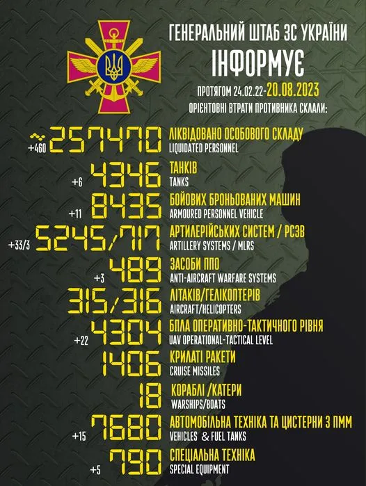 Близько 257 470 окупантів, 5245 артсистем, 4304 безпілотники: втрати ворога на 20 серпня