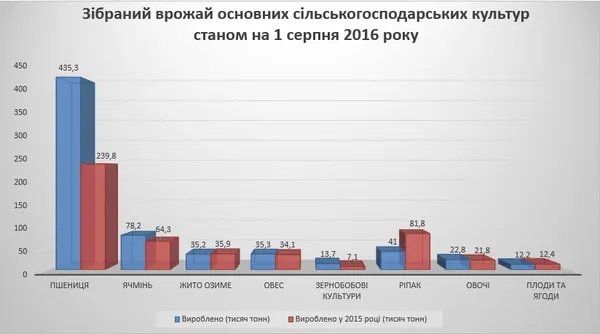 Скільки врожаю зібрала Волинська область