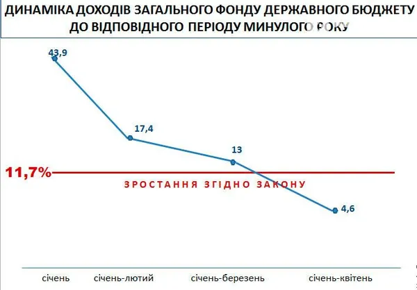 Бюджетна динаміка у квітні не змінилася, – Пинзеник