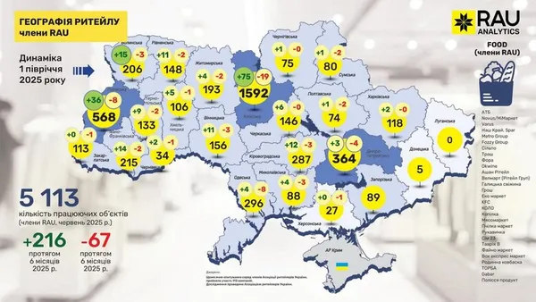 Волинь – серед областей, де найшвидше зростає кількість продуктових магазинів
