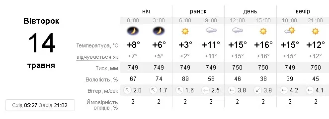 Буде хмарно: погода у Луцьку на вівторок, 14 травня